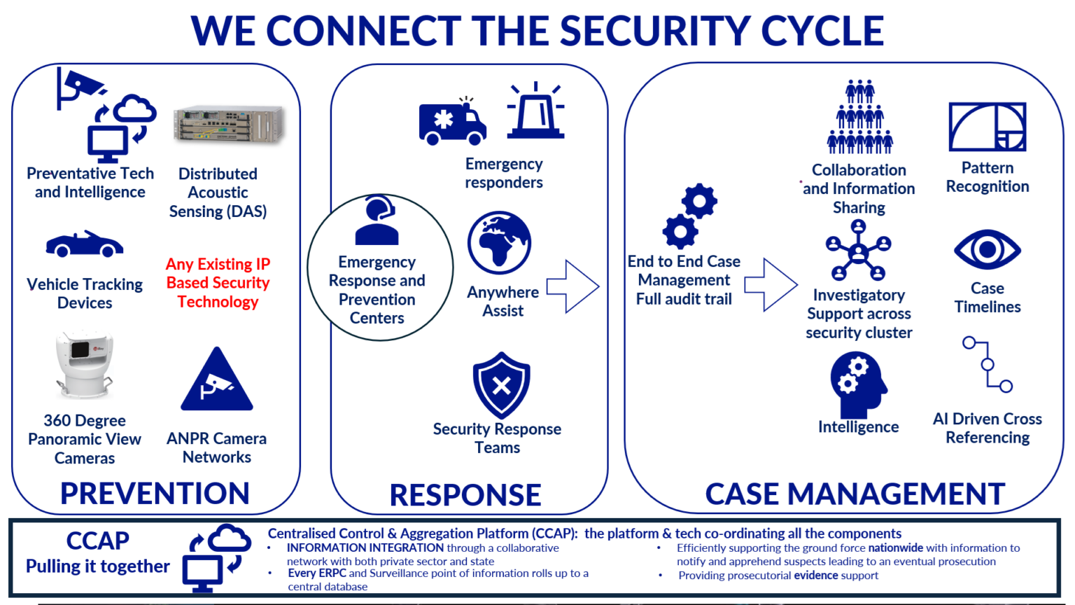 Connecting Lifecycle
