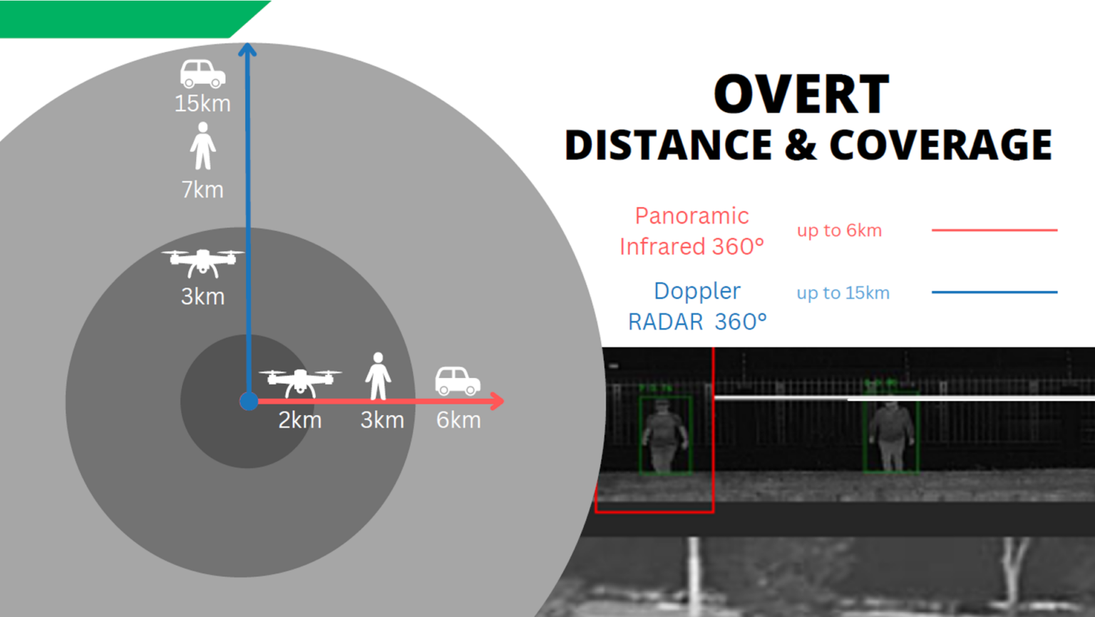 PVC Distances